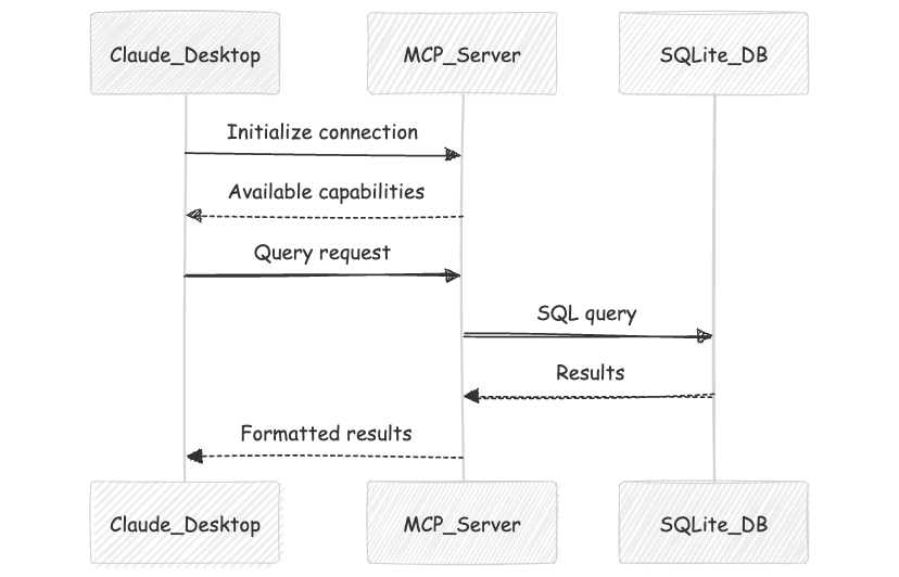 Interaction Flow